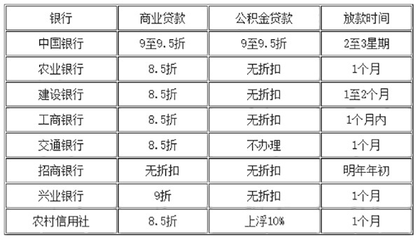 首套房貸折扣8.8~9折 銀行放款等明年